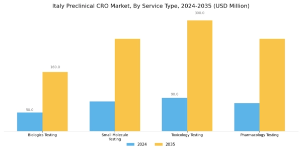 Italy Preclinical CRO Market Segment Image 0