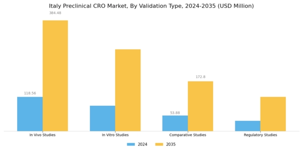 Italy Preclinical CRO Market Segment Image 2