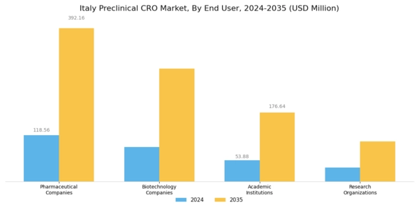 Italy Preclinical CRO Market Segment Image 3
