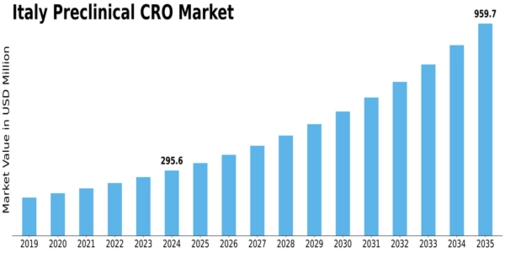 Italy Preclinical CRO Market Size
