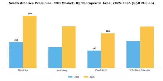 South America Preclinical CRO Market Segment Image 2