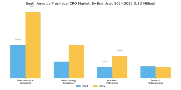 South America Preclinical CRO Market Segment Image 3
