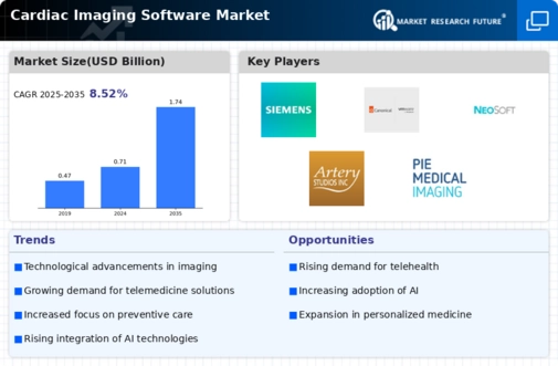 Cardiac Imaging Software Market Infographic