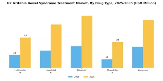 UK Irritable Bowel Syndrome Treatment Market Segment Image 0