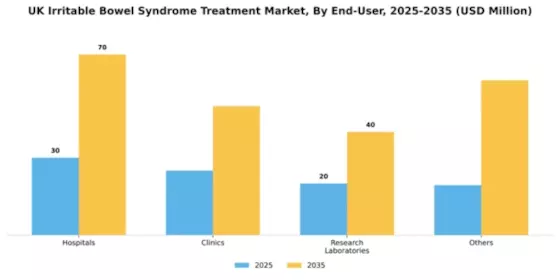 UK Irritable Bowel Syndrome Treatment Market Segment Image 1