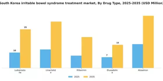 South Korea Irritable Bowel Syndrome Treatment Market Segment Image 0
