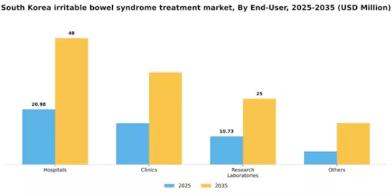 South Korea Irritable Bowel Syndrome Treatment Market Segment Image 1