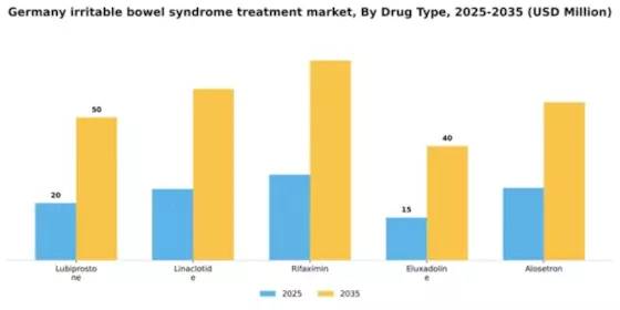 Germany Irritable Bowel Syndrome Treatment Market Segment Image 0