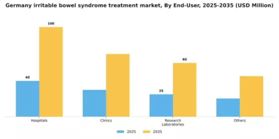 Germany Irritable Bowel Syndrome Treatment Market Segment Image 1