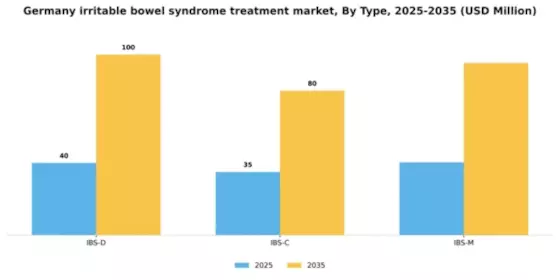 Germany Irritable Bowel Syndrome Treatment Market Segment Image 2