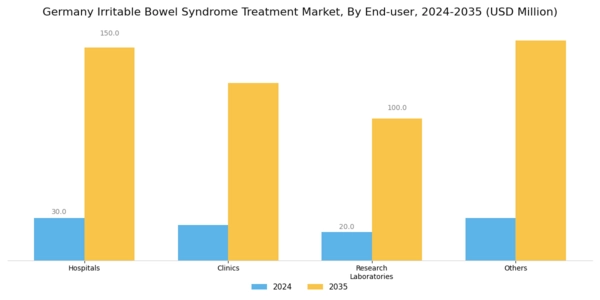Germany Irritable Bowel Syndrome Treatment Market Segment Image 2