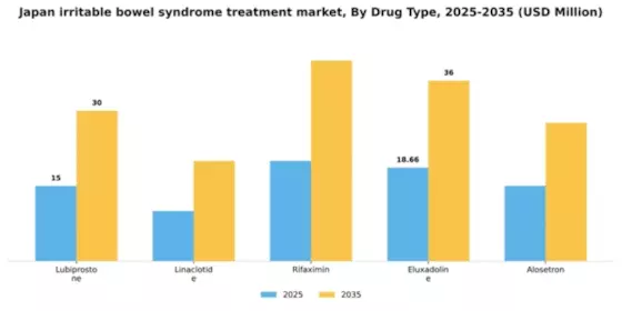 Japan Irritable Bowel Syndrome Treatment Market Segment Image 0