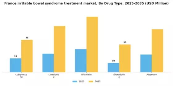 France Irritable Bowel Syndrome Treatment Market Segment Image 0
