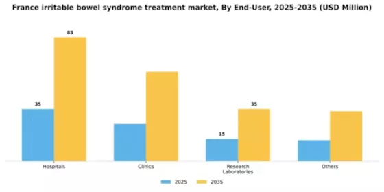 France Irritable Bowel Syndrome Treatment Market Segment Image 1