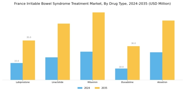 France Irritable Bowel Syndrome Treatment Market Segment Image 1