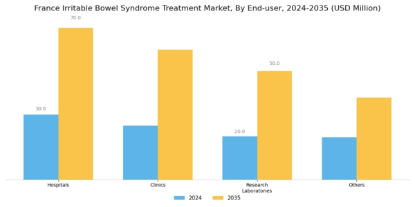 France Irritable Bowel Syndrome Treatment Market Segment Image 2