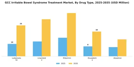 GCC Irritable Bowel Syndrome Treatment Market Segment Image 0