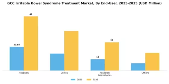 GCC Irritable Bowel Syndrome Treatment Market Segment Image 1