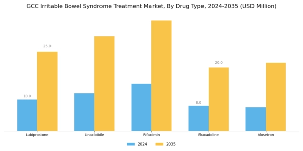 GCC Irritable Bowel Syndrome Treatment Market Segment Image 1
