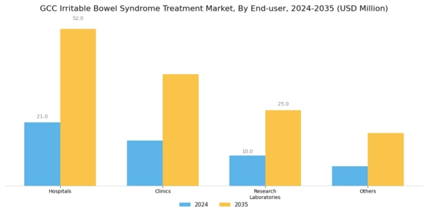 GCC Irritable Bowel Syndrome Treatment Market Segment Image 2