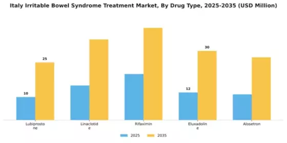 Italy Irritable Bowel Syndrome Treatment Market Segment Image 0