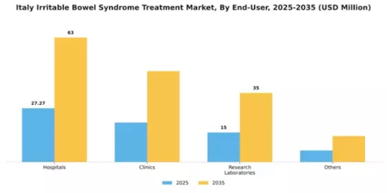 Italy Irritable Bowel Syndrome Treatment Market Segment Image 1