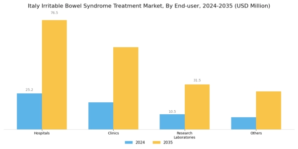 Italy Irritable Bowel Syndrome Treatment Market Segment Image 2