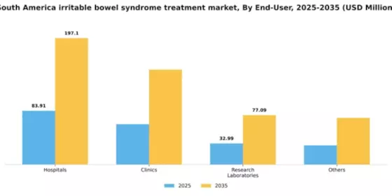 South America Irritable Bowel Syndrome Treatment Market Segment Image 1