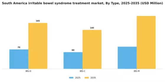 South America Irritable Bowel Syndrome Treatment Market Segment Image 2