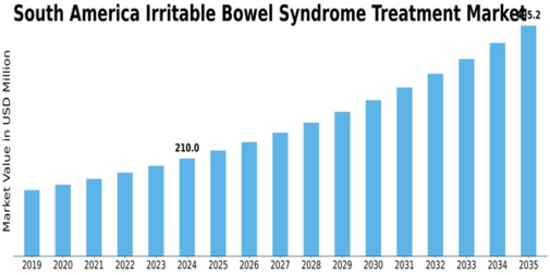 South America Irritable Bowel Syndrome Treatment Market Size