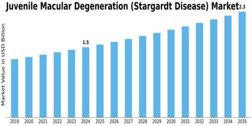 Juvenile Macular Degeneration Market Size