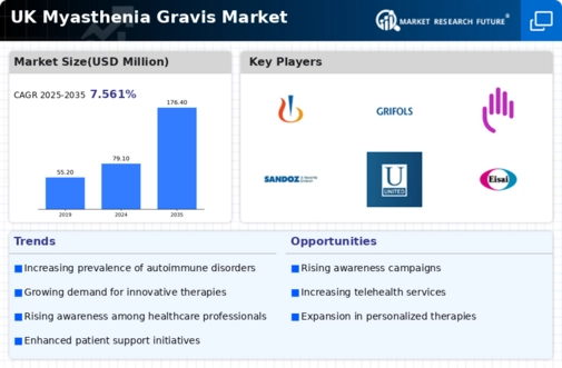 UK Myasthenia Gravis Market Infographic