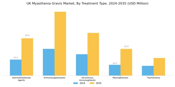 UK Myasthenia Gravis Market Segment Image 1