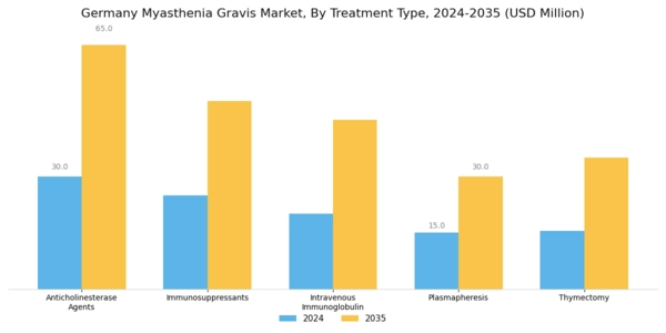 Germany Myasthenia Gravis Market Segment Image 1