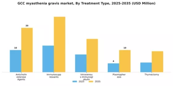 GCC Myasthenia Gravis Market Segment Image 3