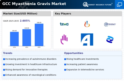 GCC Myasthenia Gravis Market Infographic