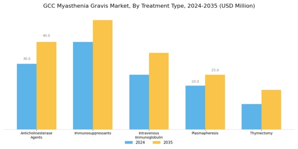 GCC Myasthenia Gravis Market Segment Image 1