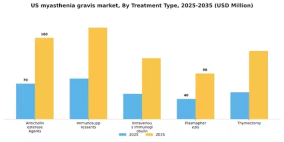 US Myasthenia Gravis Market Segment Image 3