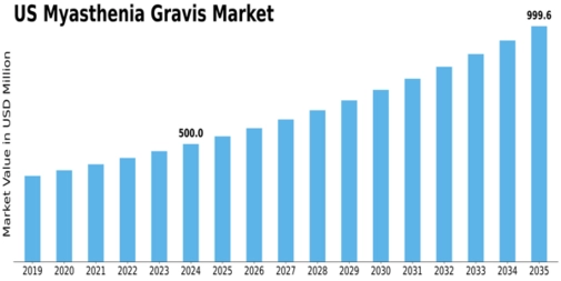 US Myasthenia Gravis Market Size