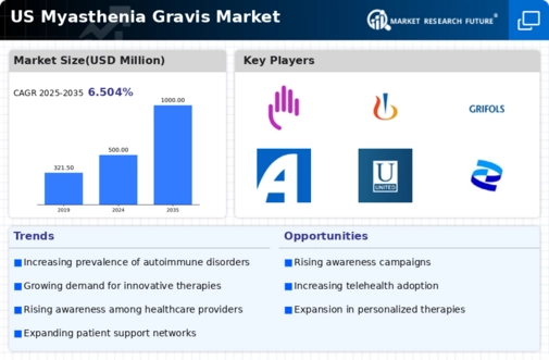US Myasthenia Gravis Market Infographic