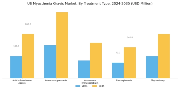 US Myasthenia Gravis Market Segment Image 1