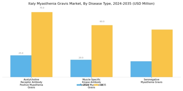 Italy Myasthenia Gravis Market Segment Image 0