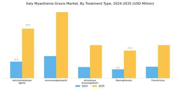 Italy Myasthenia Gravis Market Segment Image 1
