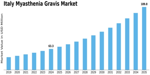 Italy Myasthenia Gravis Market Size