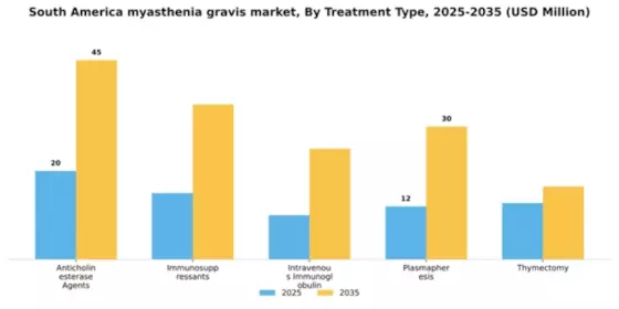 South America Myasthenia Gravis Market Segment Image 3
