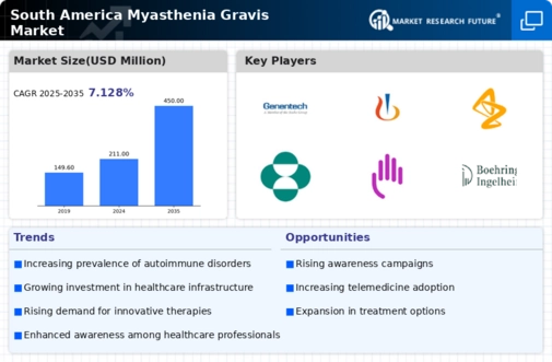 South America Myasthenia Gravis Market Infographic