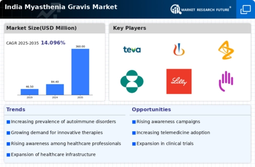 India Myasthenia Gravis Market Infographic