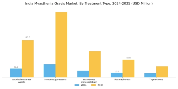 India Myasthenia Gravis Market Segment Image 1