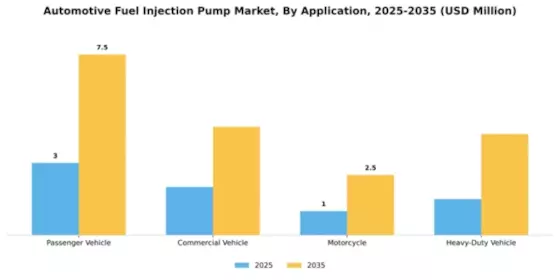 Automotive Fuel Injection Pump Market Segment Image 0