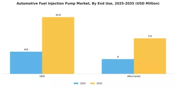 Automotive Fuel Injection Pump Market Segment Image 1